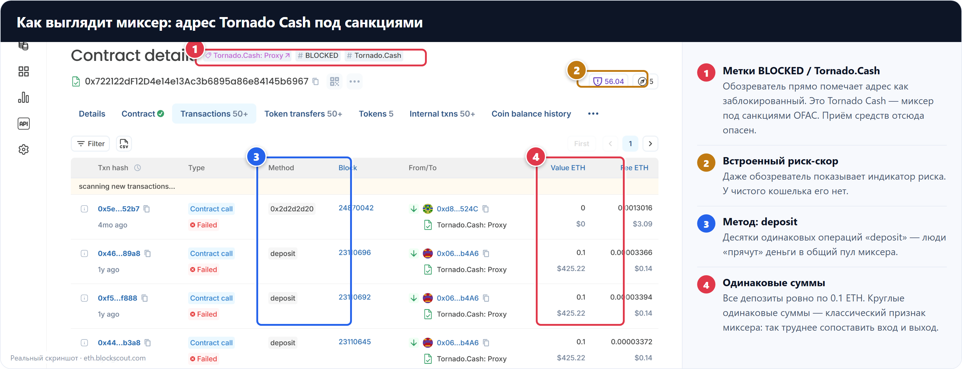 Скриншот обозревателя блокчейна: адрес смарт-контракта Tornado Cash с меткой санкций и серией одинаковых депозитов