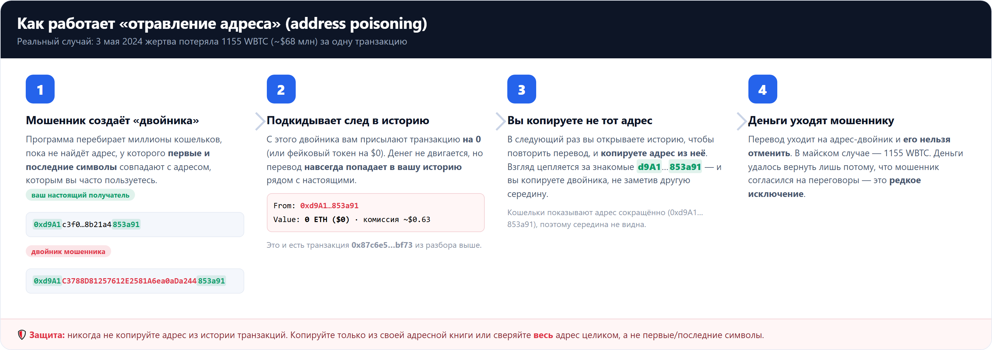 Схема механизма отравления адреса: адрес-двойник с совпадающими началом и концом подбрасывается в историю транзакций жертвы, которая по привычке копирует его вместо настоящего