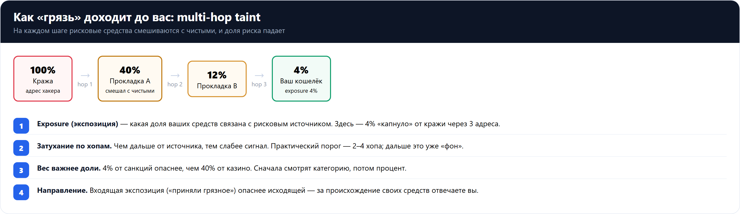 Схема multi-hop экспозиции: рисковый источник, промежуточные адреса и затухание доли по хопам